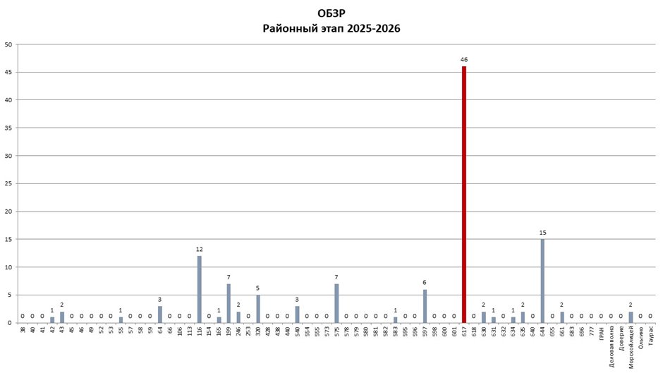 РЭ_ОБЗР_ ВсОШ 2025-2026